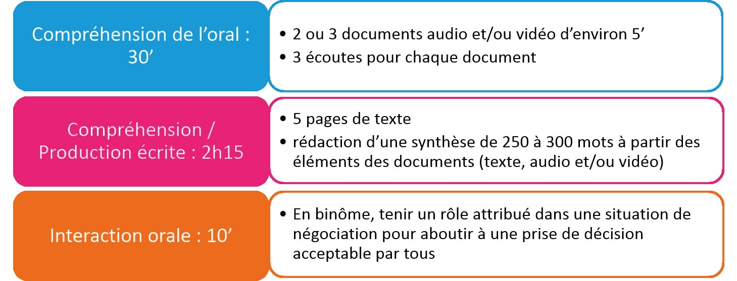 Déroulé de l'épreuve B2