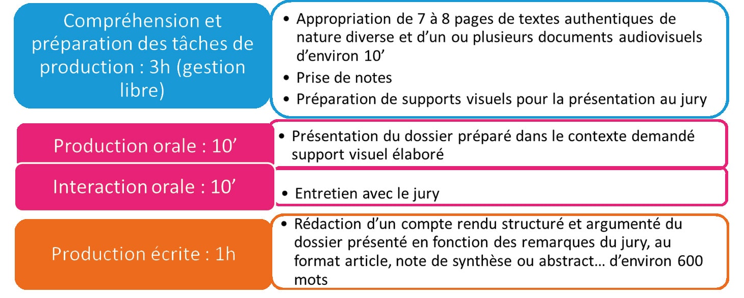 Déroulé de l'épreuve C1